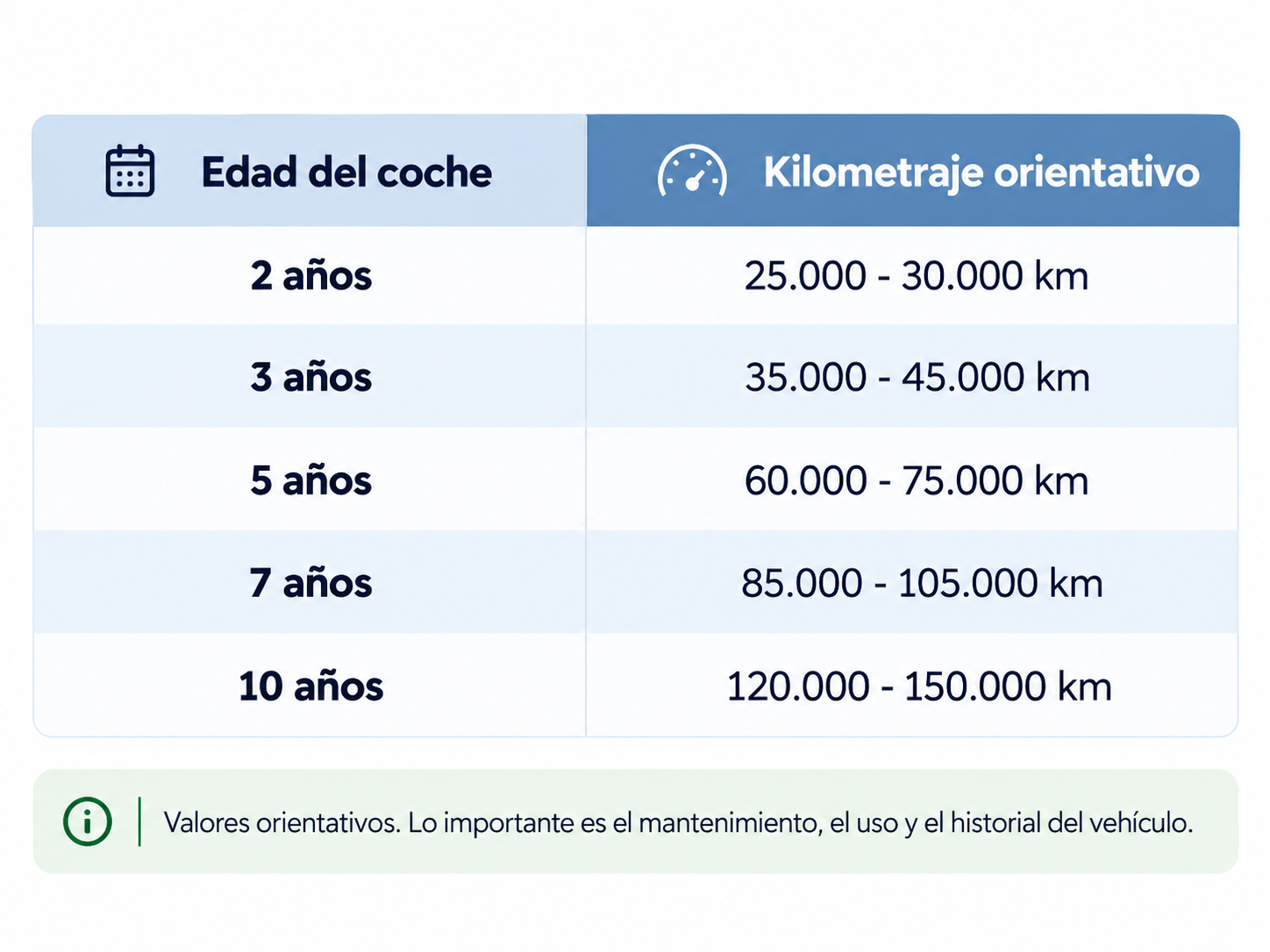 ¿Cuántos kilómetros son muchos para un coche de segunda mano?